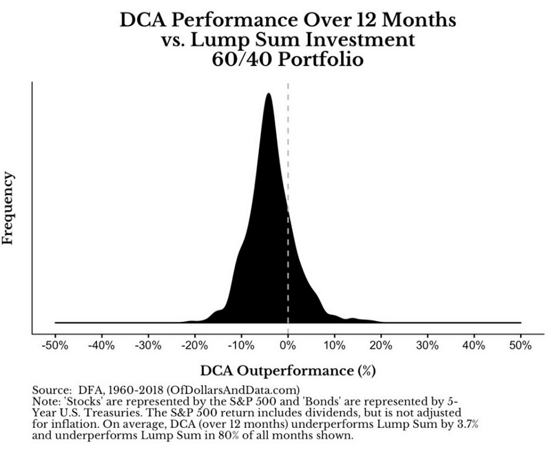 dva vs ls 12months