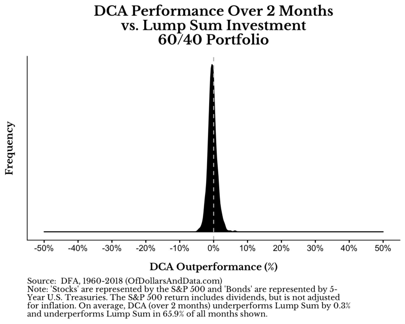 DCA Permance