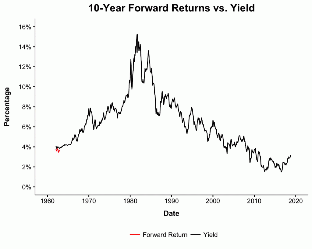 十年期公債預期報酬率 與 殖利率
