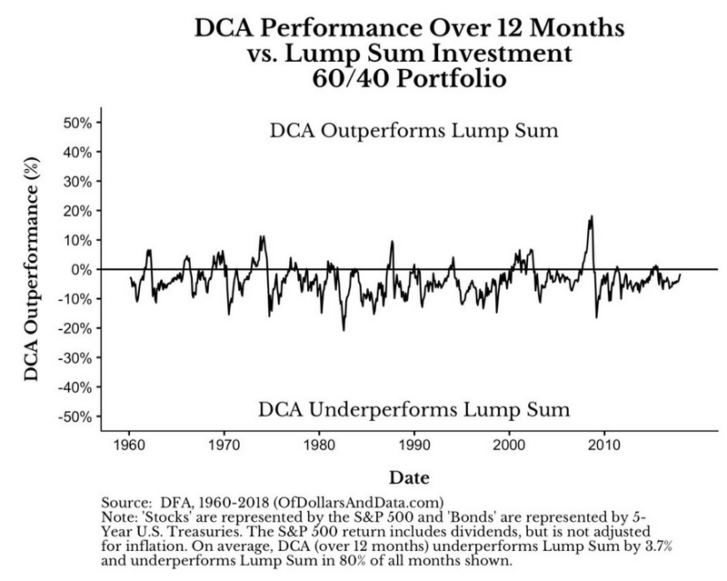 DCA performance over 12months