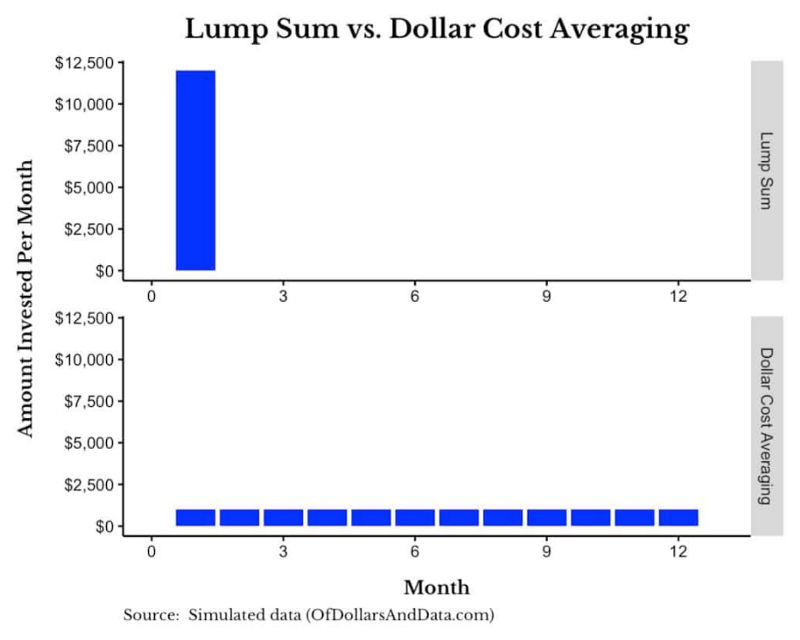 單筆投入 以及DCA的介紹圖