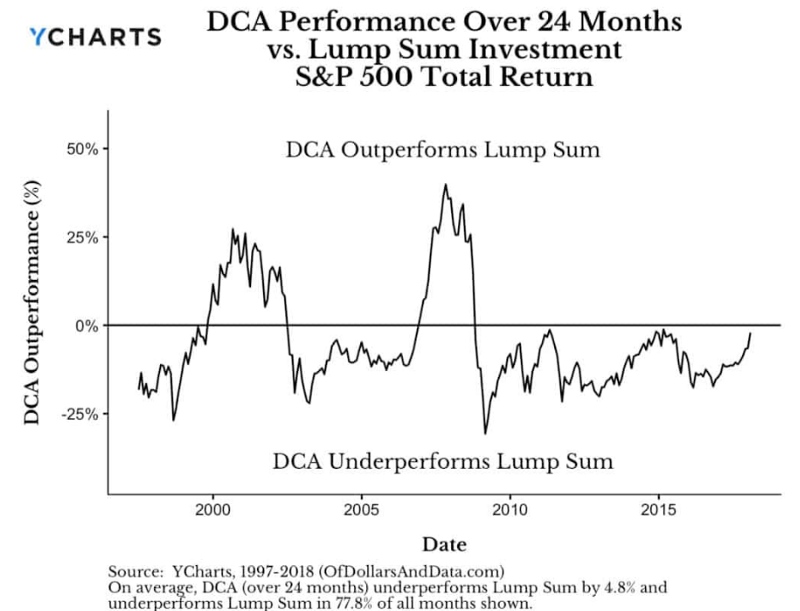 DCA VS 單筆投入 的兩年回測