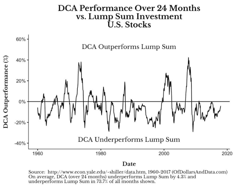 DCA VS 單筆投入 from 1960回測