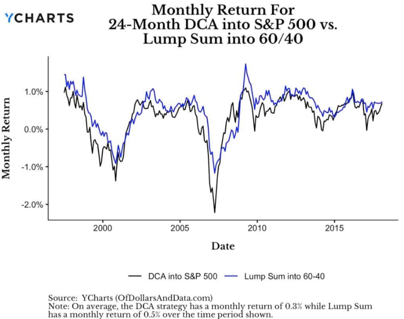 DCA VS LS 不同資產配置比較