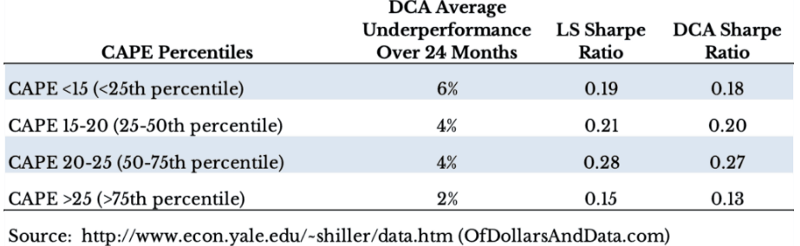 DCA VS LS CAPE
