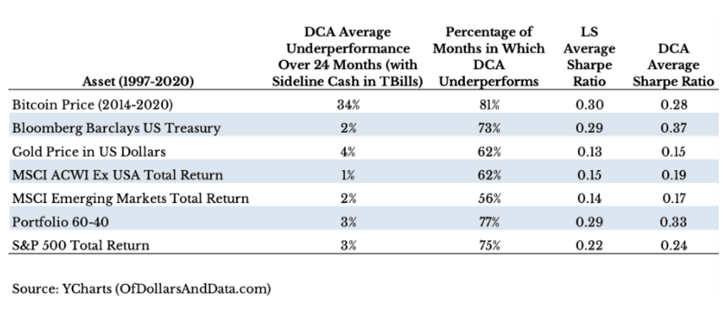 DCA VS LS 閒置資金轉債券
