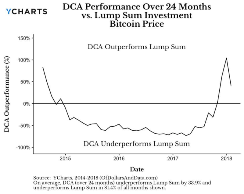 DCA VS LS 比特幣