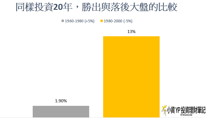 勝出大盤未必拿到好的報酬