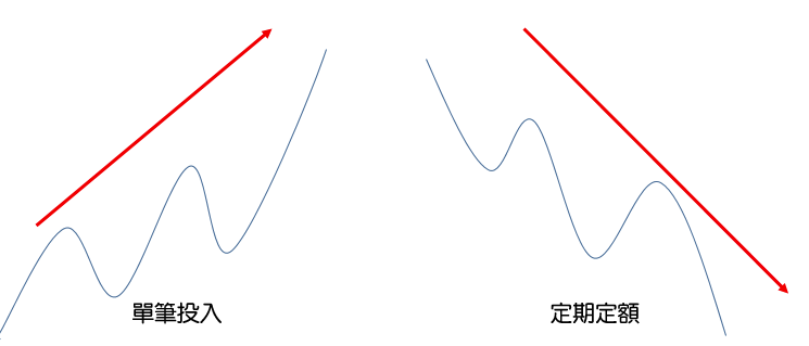 單筆投入 定期定額 預測圖