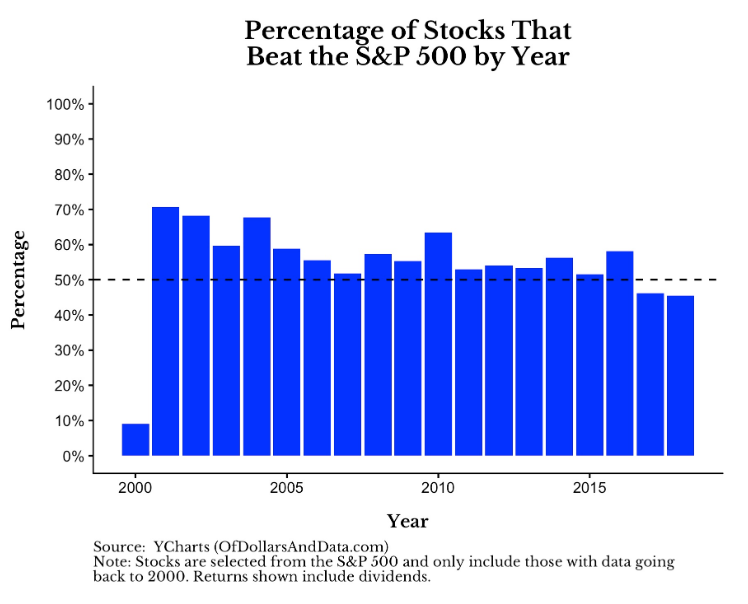從2000年有多少比例勝出S&P500