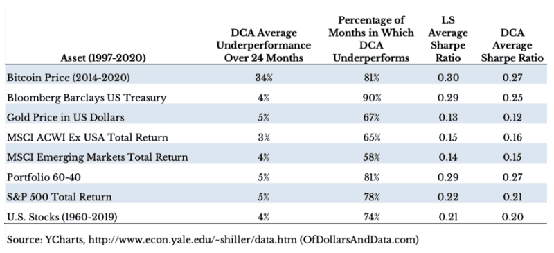 DCA VS LS 不同資產類別