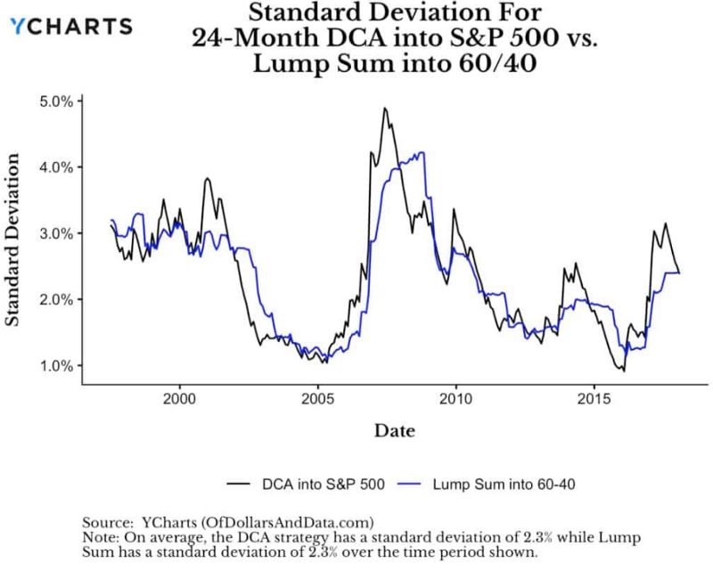 DCA VS 單筆投入 標準差波動