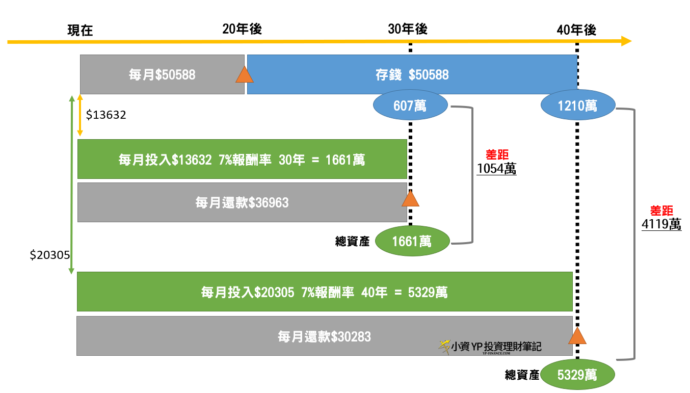 不同年限的房貸提前繳清投資差異
