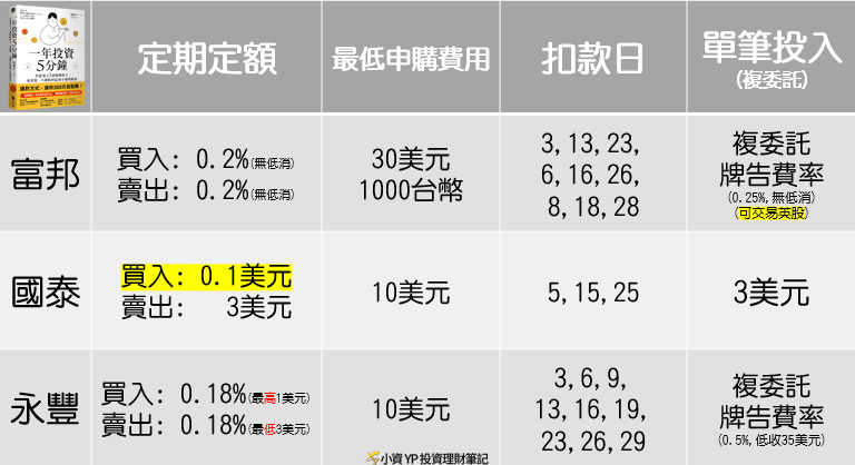 2024複委託定期定額美股ETF券商開戶指南(富邦、國泰與永豐)