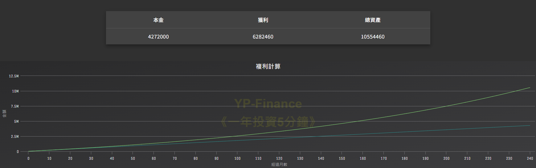 17800元 定期定額 20年