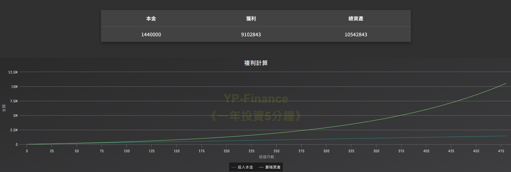 3000元 定期定額 40年