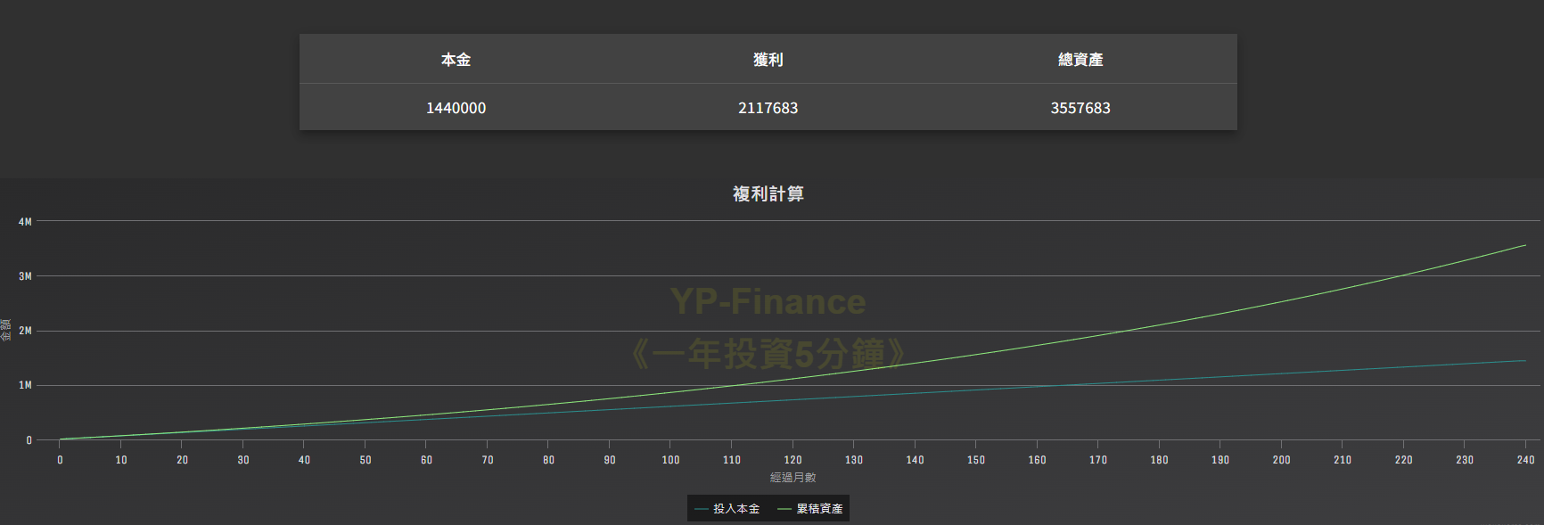 6000元 定期定額 20年