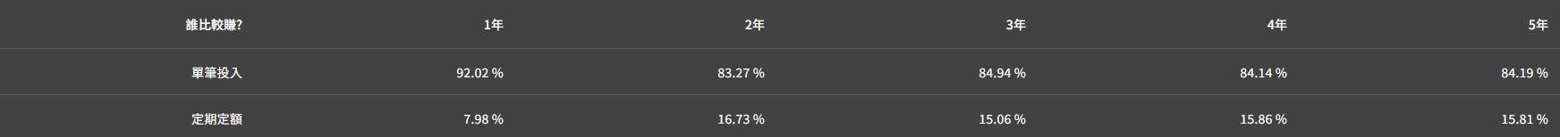 YP指投網英股美股ETF查詢資料庫平台 單筆投入vs定期定額