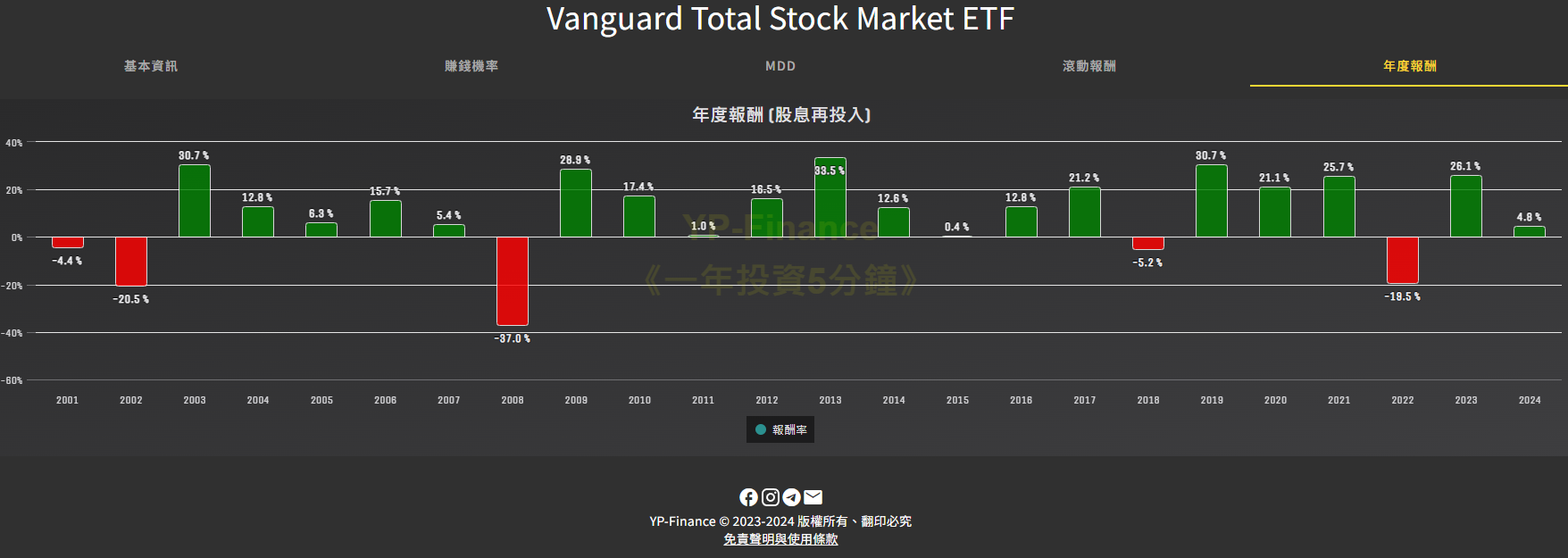 YP指投網英股美股ETF查詢資料庫平台 年度報酬