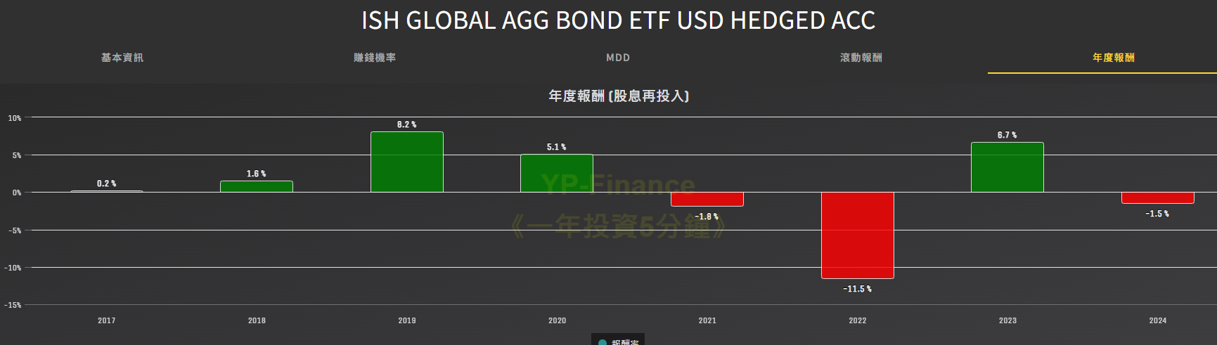 YP指投網英股美股ETF查詢資料庫平台  AGGU