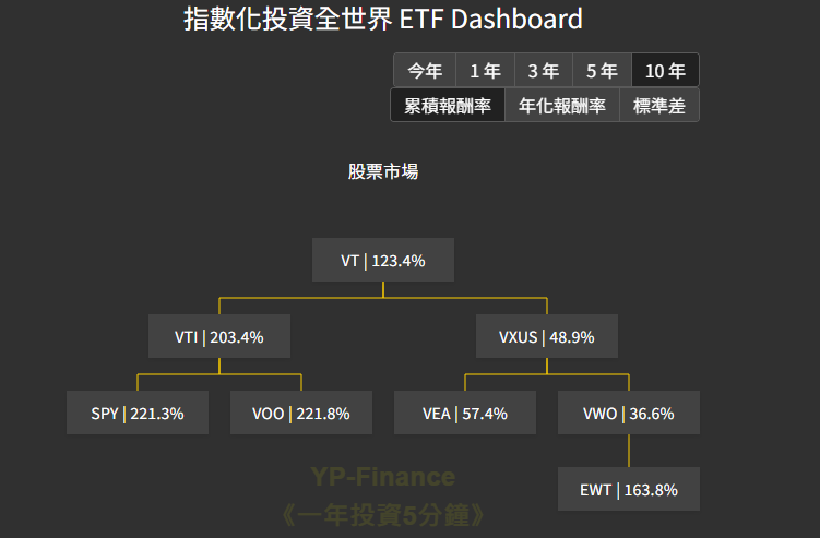 全世界指數化ˋ投資dashboard